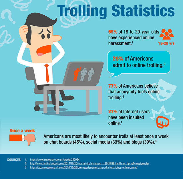 USA troll statistics
